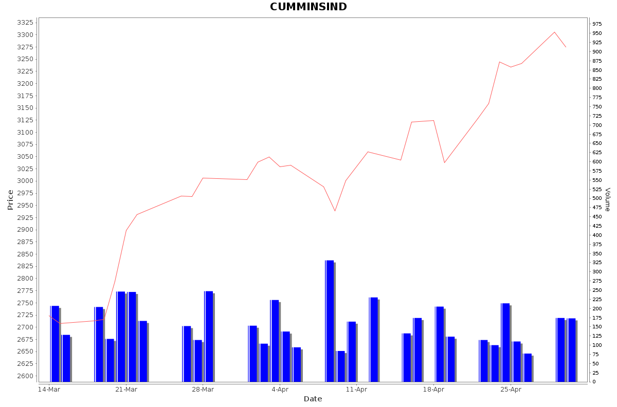 CUMMINSIND Daily Price Chart NSE Today